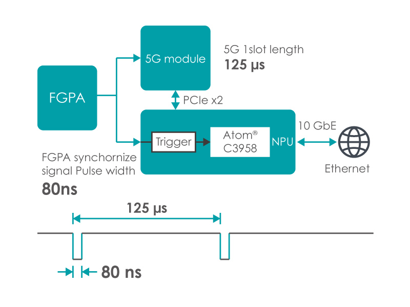 FGPA 5G module PCle x2 5G 1slot length 125 us Trigger Atom@ C3958 NPU FGPA synchornize signal Pulse width 80ns 10 GbE Ethernet 125 us 土 180 ns