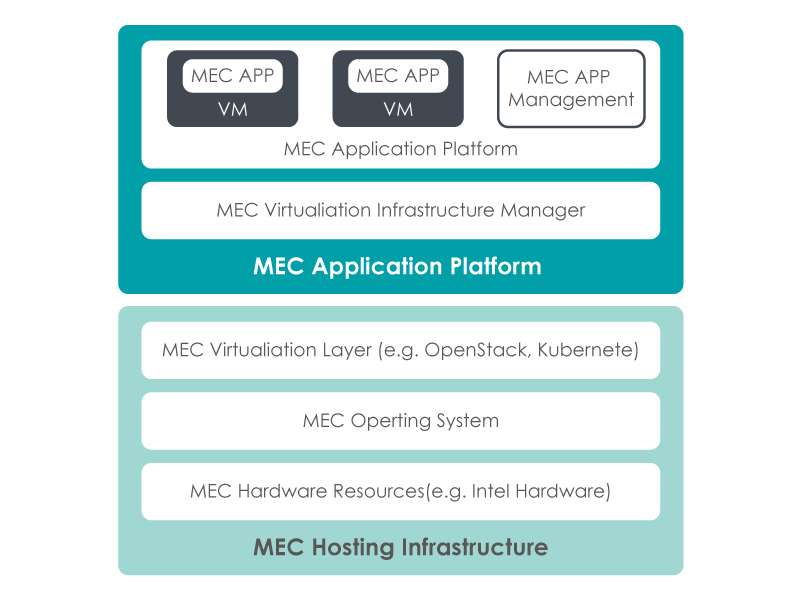 MEC APP VM MEC Application Platform MEC Virtualiation Infrastructure Manager MEC Application Platform MEC Virtualiation Layer (e.g. OpenStack, Kubernete) MEC Operting System MEC Hardware Resources(e.g. Intel Hard ware) MEC Hosting Infrastructure MEC APP VM MEC APP Management