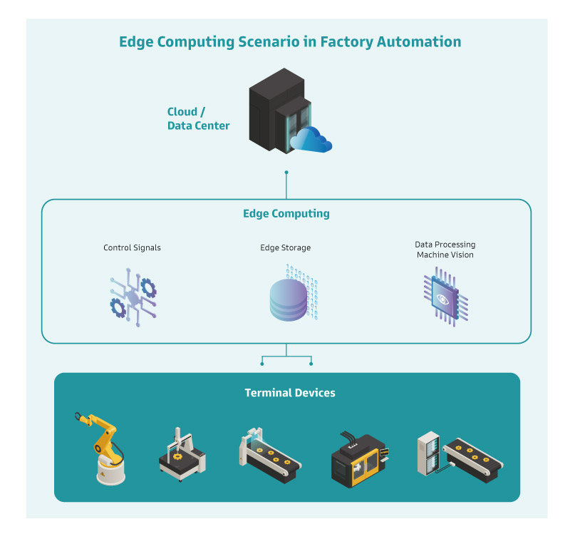 Edge Computing Scenario in Factory Automation