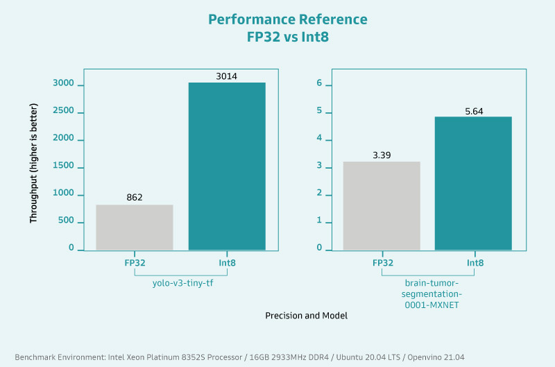 Performance Reference - FP32 vs Int8