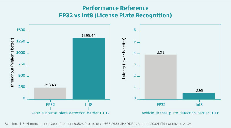 效能參考 - FP32 對決 Int8